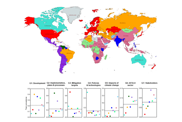 Figur som viser ulike typer tiltaksplaner etter Parisavtalen etter type land
