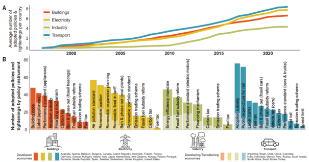 Figur som viser oversikt over tiltaktene samlet i OECDs klimatiltaksbase