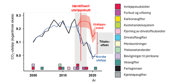 Figur som viser at ett av utslippskuttene som studien identifiserer oppstod i den norske transportsektoren rundt 2016